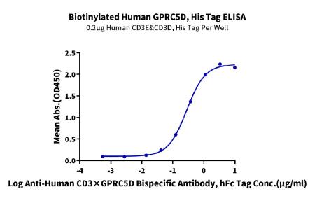 生物素化GPRC5D Nanodisc用于双特异性抗体的ELISA检测曲线